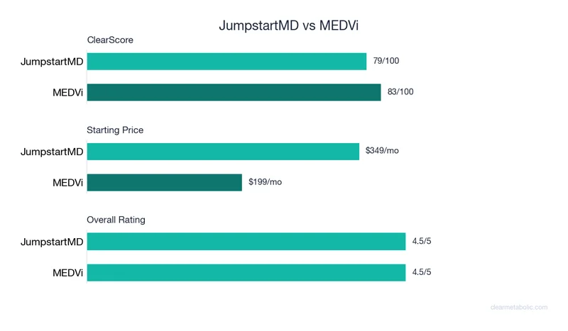 Bar chart comparing JumpstartMD vs MEDVi: ClearScore, price, and ratings