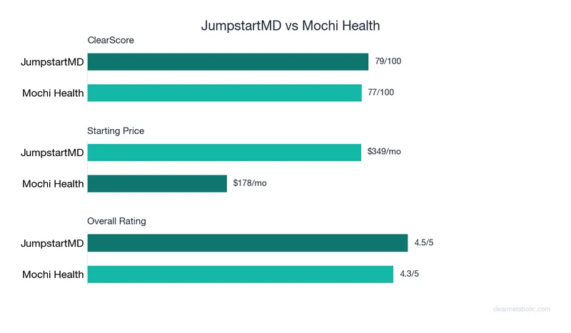 Bar chart comparing JumpstartMD vs Mochi Health: ClearScore, price, and ratings