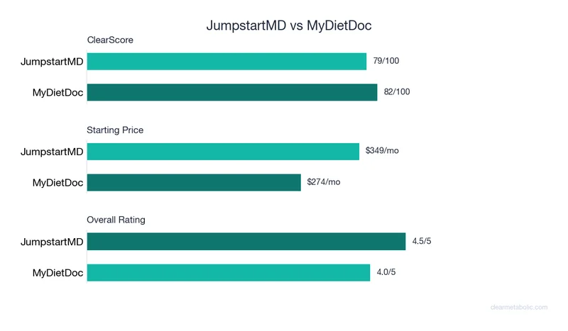 Bar chart comparing JumpstartMD vs MyDietDoc: ClearScore, price, and ratings