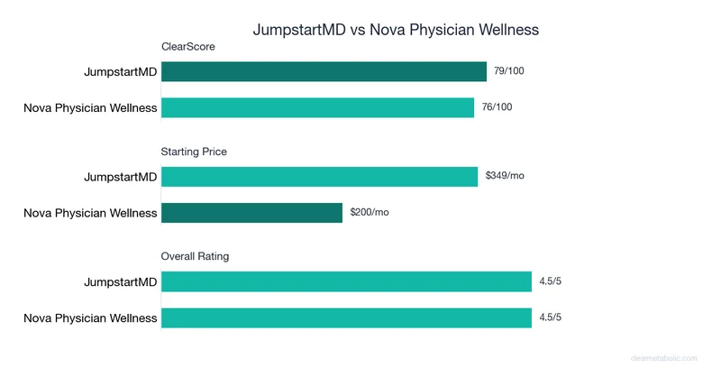 Bar chart comparing JumpstartMD vs Nova Physician Wellness: ClearScore, price, and ratings