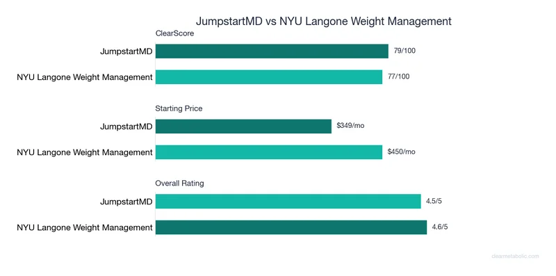 Bar chart comparing JumpstartMD vs NYU Langone Weight Management: ClearScore, price, and ratings