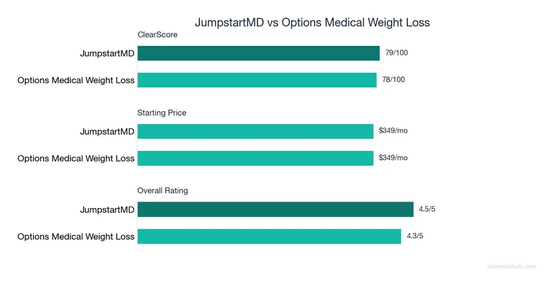 Bar chart comparing JumpstartMD vs Options Medical Weight Loss: ClearScore, price, and ratings