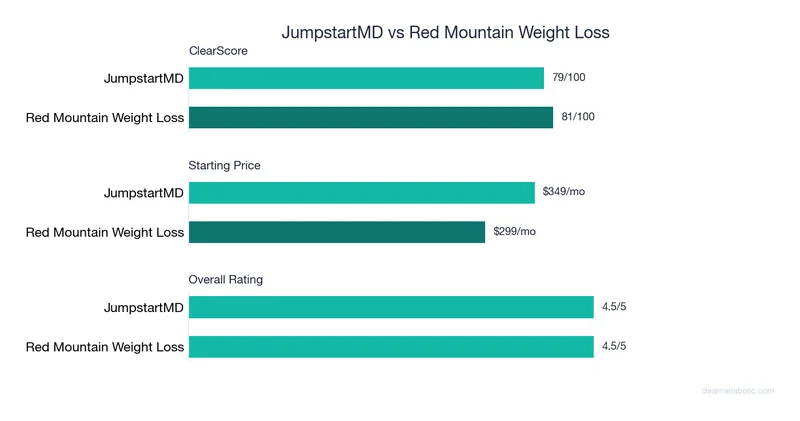 Bar chart comparing JumpstartMD vs Red Mountain Weight Loss: ClearScore, price, and ratings