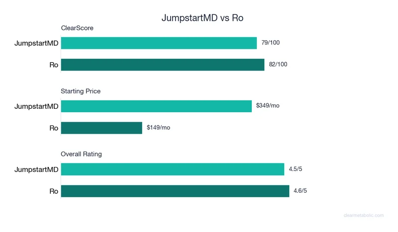 Bar chart comparing JumpstartMD vs Ro: ClearScore, price, and ratings