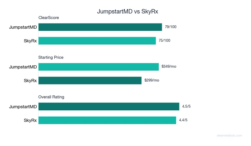 Bar chart comparing JumpstartMD vs SkyRx: ClearScore, price, and ratings