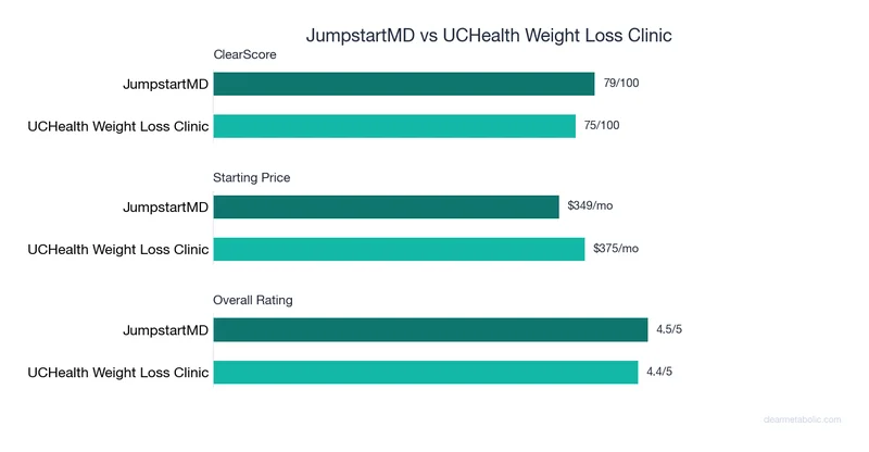 Bar chart comparing JumpstartMD vs UCHealth Weight Loss Clinic: ClearScore, price, and ratings
