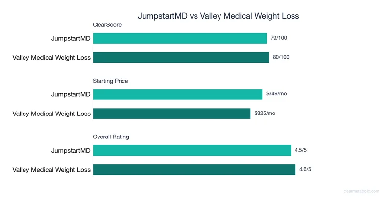 Bar chart comparing JumpstartMD vs Valley Medical Weight Loss: ClearScore, price, and ratings