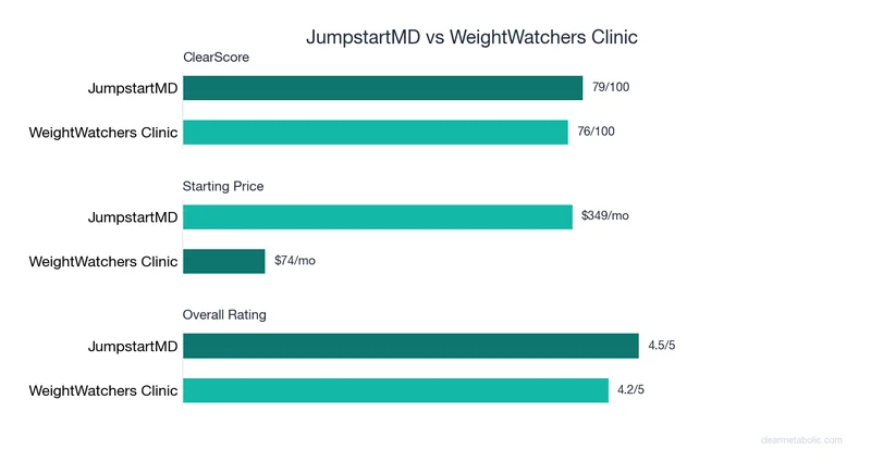 Bar chart comparing JumpstartMD vs WeightWatchers Clinic: ClearScore, price, and ratings