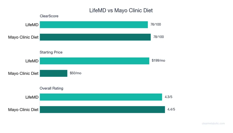 Bar chart comparing LifeMD vs Mayo Clinic Diet: ClearScore, price, and ratings