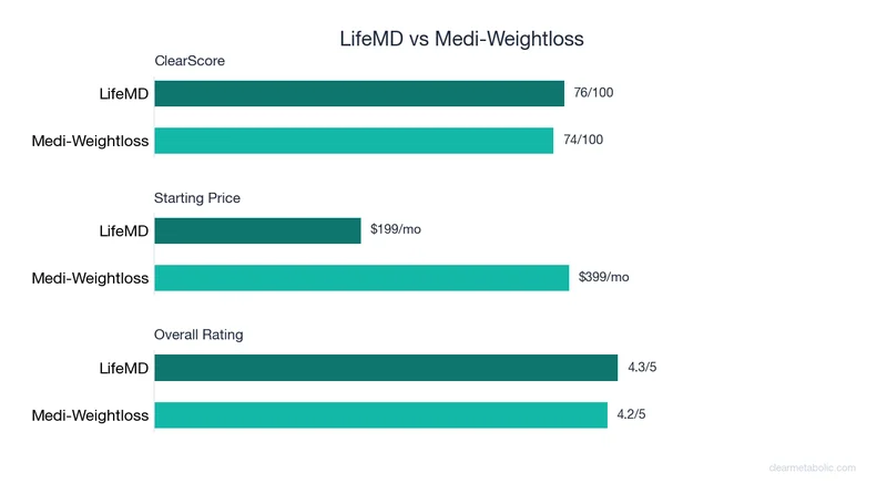 Bar chart comparing LifeMD vs Medi-Weightloss: ClearScore, price, and ratings