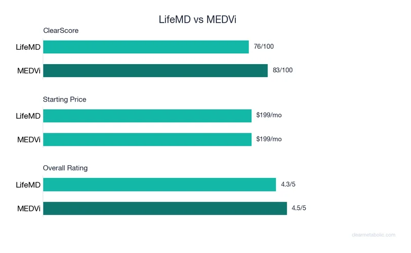 Bar chart comparing LifeMD vs MEDVi: ClearScore, price, and ratings