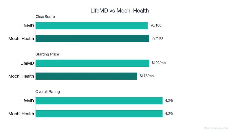 Bar chart comparing LifeMD vs Mochi Health: ClearScore, price, and ratings