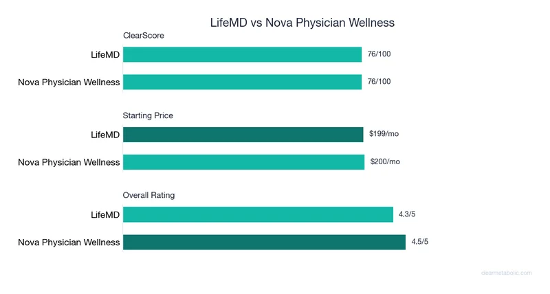 Bar chart comparing LifeMD vs Nova Physician Wellness: ClearScore, price, and ratings