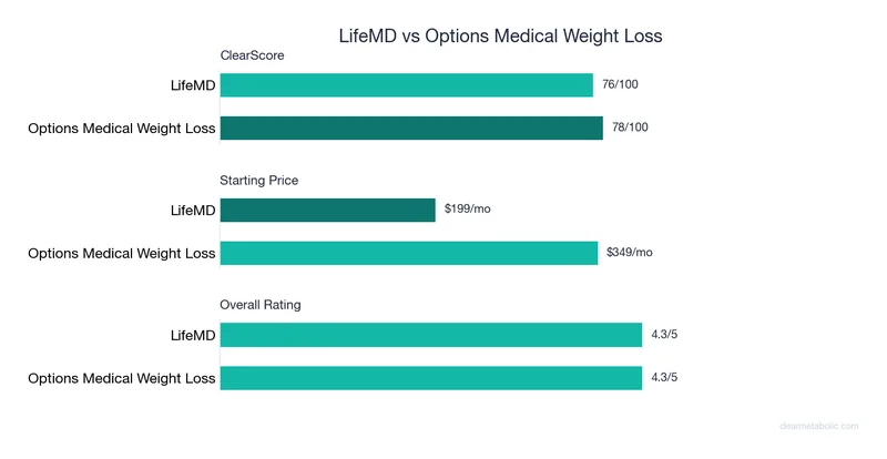 Bar chart comparing LifeMD vs Options Medical Weight Loss: ClearScore, price, and ratings