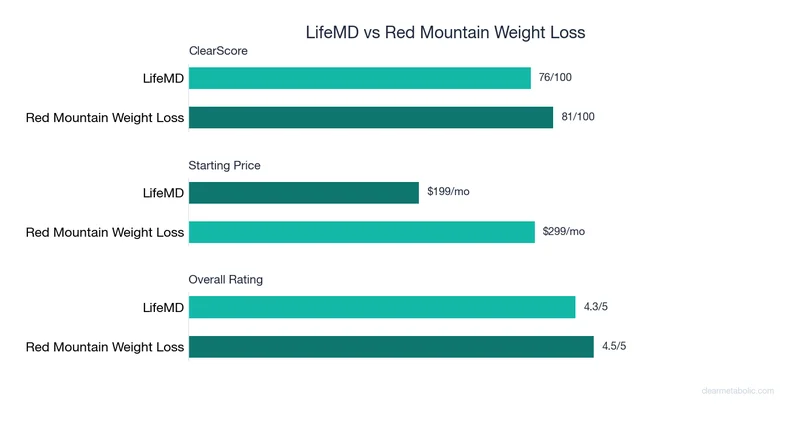 Bar chart comparing LifeMD vs Red Mountain Weight Loss: ClearScore, price, and ratings