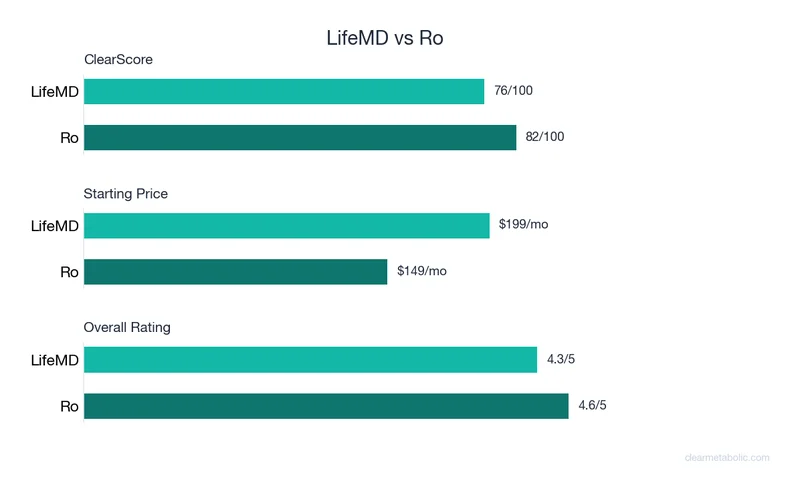 Bar chart comparing LifeMD vs Ro: ClearScore, price, and ratings