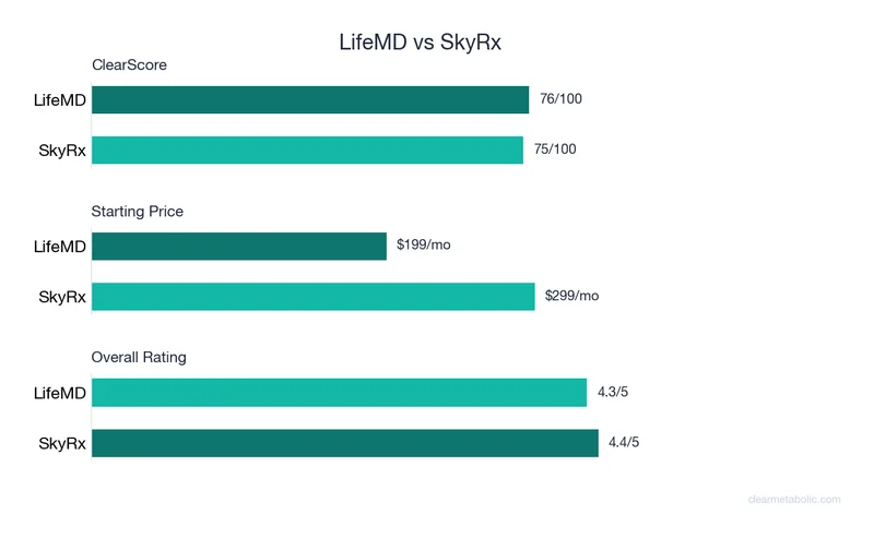 Bar chart comparing LifeMD vs SkyRx: ClearScore, price, and ratings