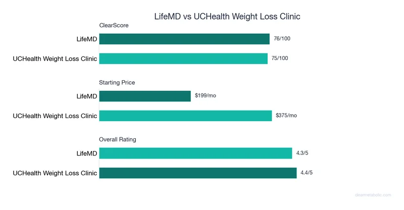 Bar chart comparing LifeMD vs UCHealth Weight Loss Clinic: ClearScore, price, and ratings