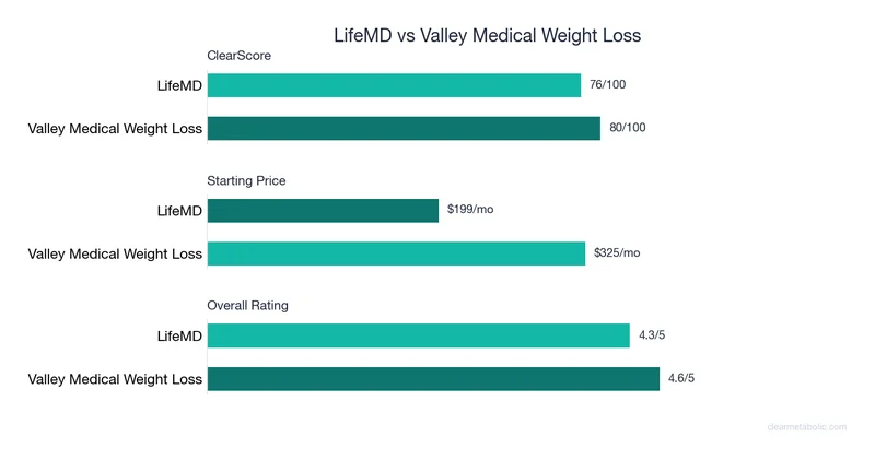 Bar chart comparing LifeMD vs Valley Medical Weight Loss: ClearScore, price, and ratings
