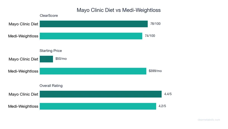 Bar chart comparing Mayo Clinic Diet vs Medi-Weightloss: ClearScore, price, and ratings