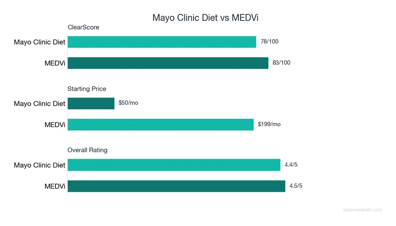 Bar chart comparing Mayo Clinic Diet vs MEDVi: ClearScore, price, and ratings