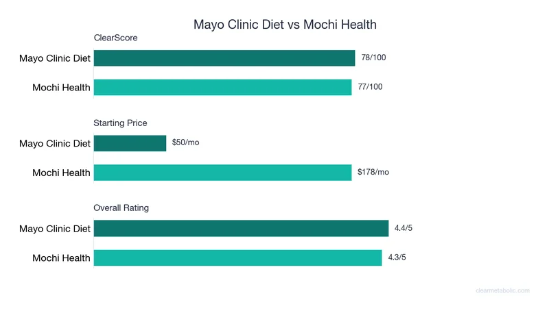 Bar chart comparing Mayo Clinic Diet vs Mochi Health: ClearScore, price, and ratings