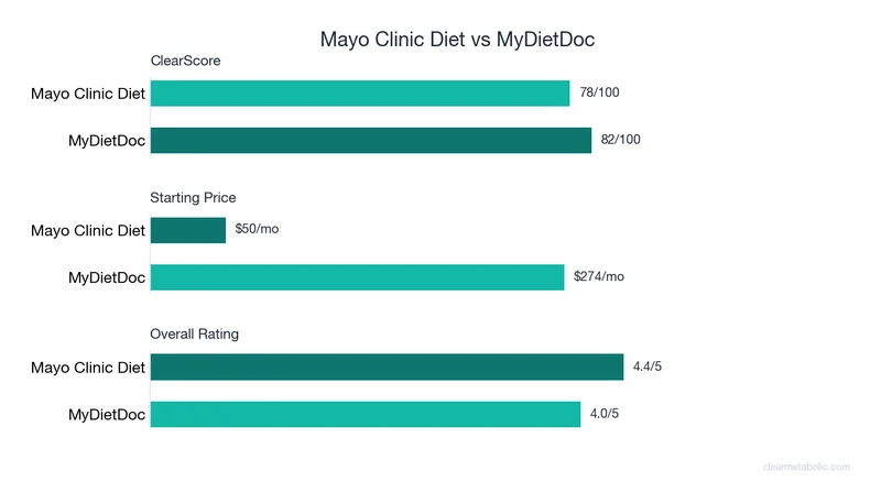 Bar chart comparing Mayo Clinic Diet vs MyDietDoc: ClearScore, price, and ratings