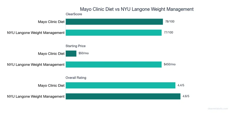 Bar chart comparing Mayo Clinic Diet vs NYU Langone Weight Management: ClearScore, price, and ratings