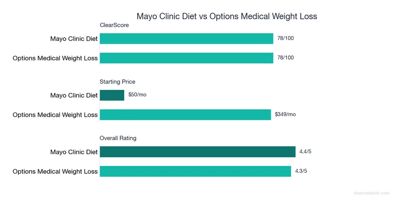 Bar chart comparing Mayo Clinic Diet vs Options Medical Weight Loss: ClearScore, price, and ratings