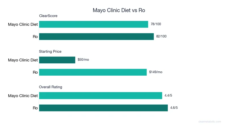 Bar chart comparing Mayo Clinic Diet vs Ro: ClearScore, price, and ratings