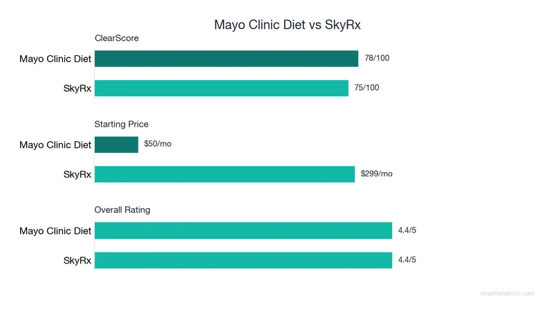 Bar chart comparing Mayo Clinic Diet vs SkyRx: ClearScore, price, and ratings