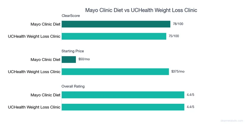 Bar chart comparing Mayo Clinic Diet vs UCHealth Weight Loss Clinic: ClearScore, price, and ratings