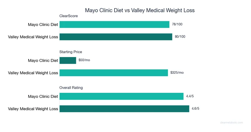 Bar chart comparing Mayo Clinic Diet vs Valley Medical Weight Loss: ClearScore, price, and ratings