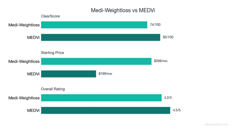 Bar chart comparing Medi-Weightloss vs MEDVi: ClearScore, price, and ratings