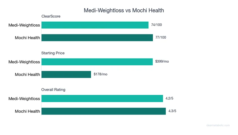 Bar chart comparing Medi-Weightloss vs Mochi Health: ClearScore, price, and ratings