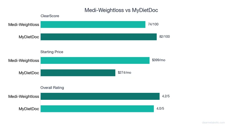 Bar chart comparing Medi-Weightloss vs MyDietDoc: ClearScore, price, and ratings
