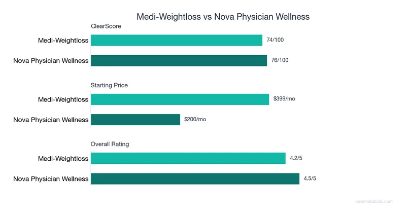 Bar chart comparing Medi-Weightloss vs Nova Physician Wellness: ClearScore, price, and ratings