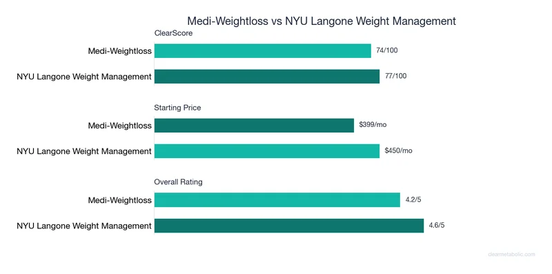 Bar chart comparing Medi-Weightloss vs NYU Langone Weight Management: ClearScore, price, and ratings