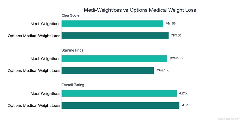 Bar chart comparing Medi-Weightloss vs Options Medical Weight Loss: ClearScore, price, and ratings