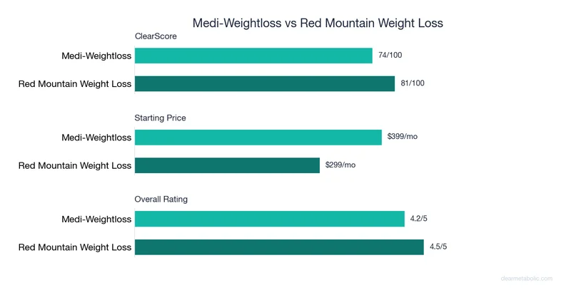Bar chart comparing Medi-Weightloss vs Red Mountain Weight Loss: ClearScore, price, and ratings