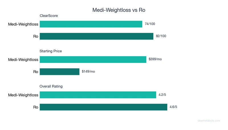 Bar chart comparing Medi-Weightloss vs Ro: ClearScore, price, and ratings