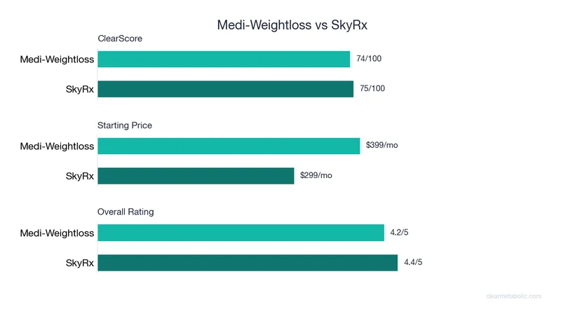 Bar chart comparing Medi-Weightloss vs SkyRx: ClearScore, price, and ratings