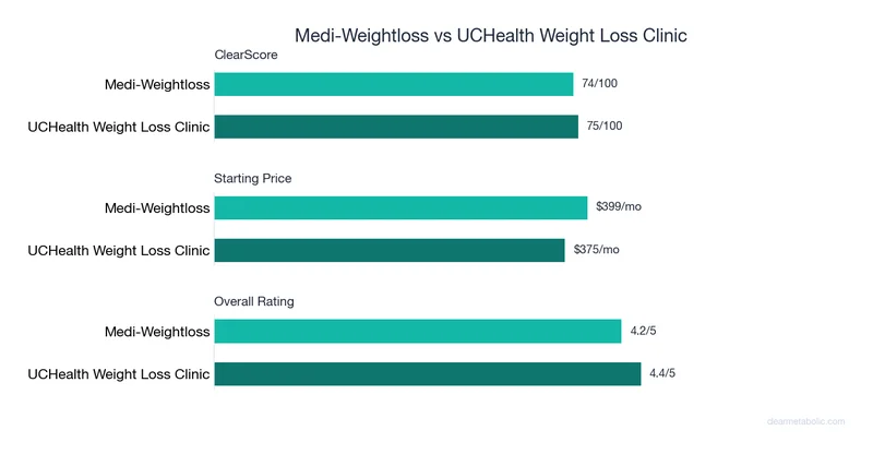 Bar chart comparing Medi-Weightloss vs UCHealth Weight Loss Clinic: ClearScore, price, and ratings