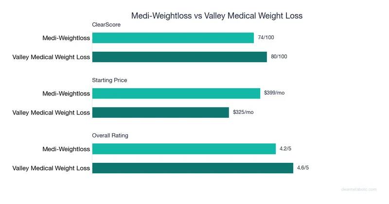 Bar chart comparing Medi-Weightloss vs Valley Medical Weight Loss: ClearScore, price, and ratings