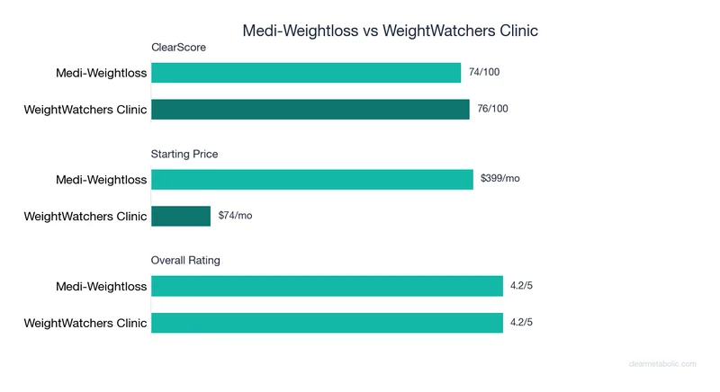 Bar chart comparing Medi-Weightloss vs WeightWatchers Clinic: ClearScore, price, and ratings