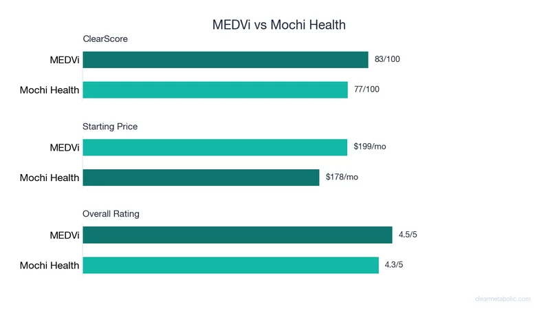 Bar chart comparing MEDVi vs Mochi Health: ClearScore, price, and ratings