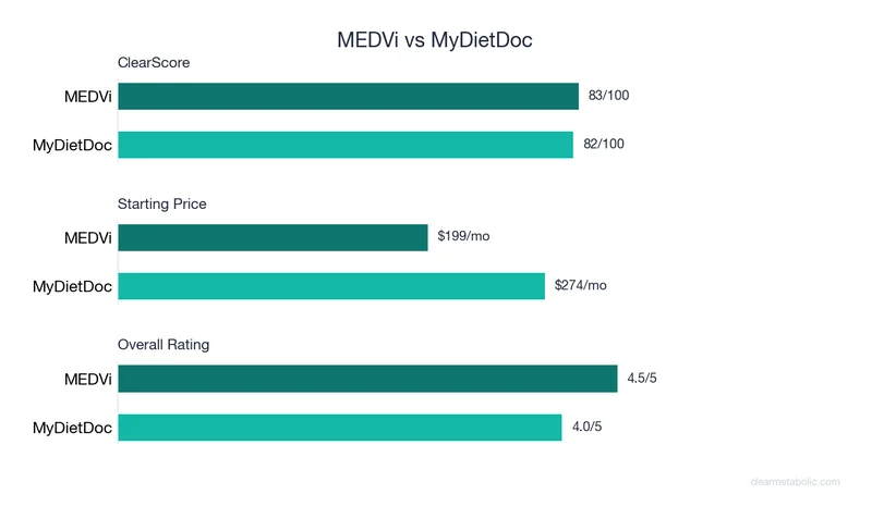 Bar chart comparing MEDVi vs MyDietDoc: ClearScore, price, and ratings