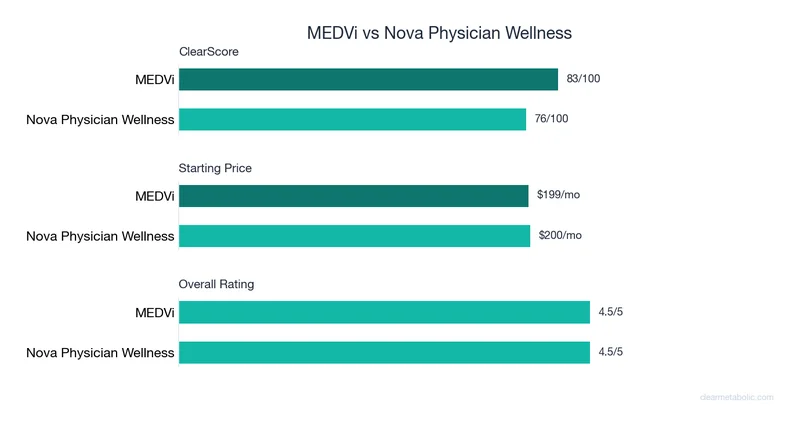 Bar chart comparing MEDVi vs Nova Physician Wellness: ClearScore, price, and ratings