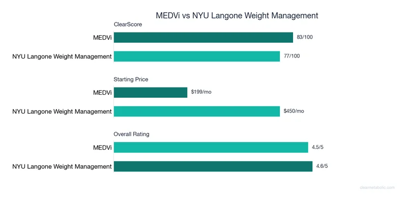 Bar chart comparing MEDVi vs NYU Langone Weight Management: ClearScore, price, and ratings