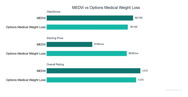 Bar chart comparing MEDVi vs Options Medical Weight Loss: ClearScore, price, and ratings